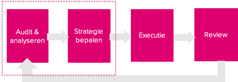 adwise local SEO werkwijze